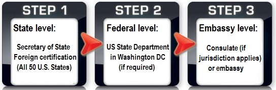 Basic legalization procedure for non-Hague countries Legalization state federal embassy